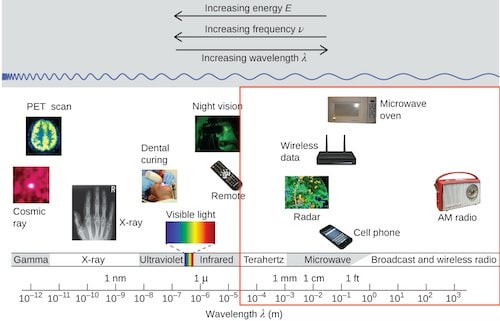 Dangerous EMF Frequency & Wavelength Spectrum