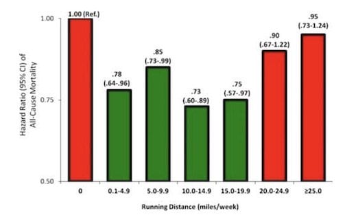 Dangers Running: Short Distance Best