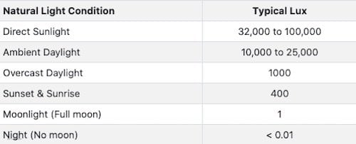 Artificial light puts out high lux