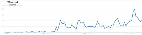 Wim Hof Method Popularity Between 2012 and 2020