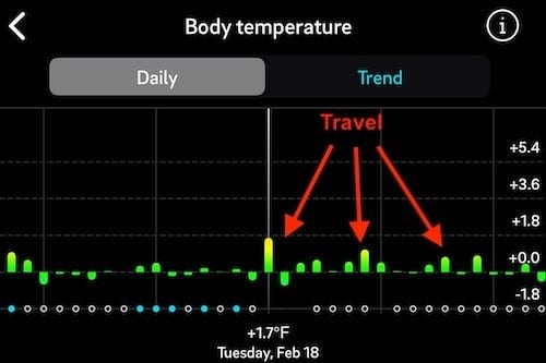 Oura Body Temperature Increase Travel Trend