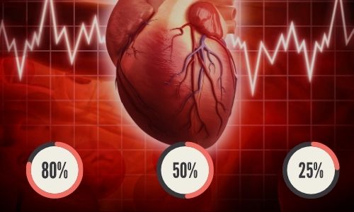 Cardiovascular Biomarker Tests