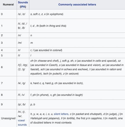 loci method table