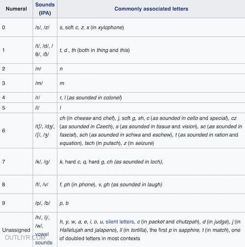 loci method table