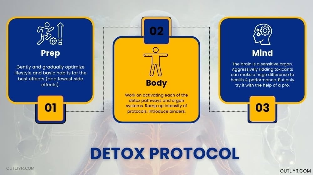 Outliyr detoxification protocol to implement true cellular cleaning
