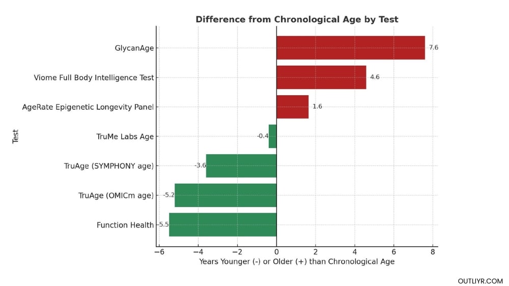 NickUrbanchronologicalvsbiologicalagechart A comparison chart of Nick Urban's chronological age by test