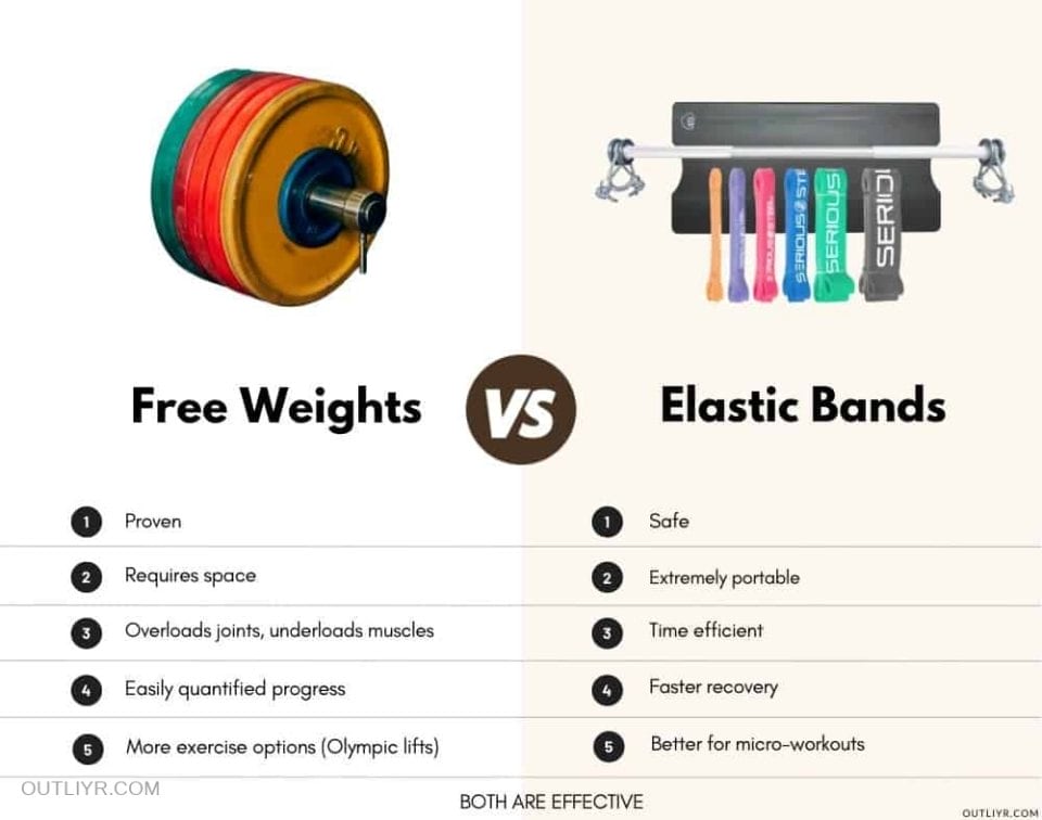 Free Weights vs Variable Resistance Elastic Band Training