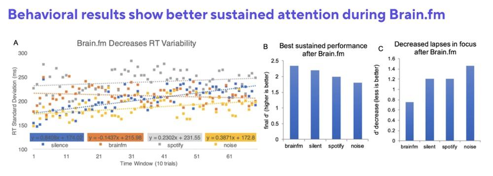 Science of how Brain.fm improves focus, attention, and reaction time