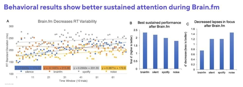 Science of how Brain.fm improves focus, attention, and reaction time