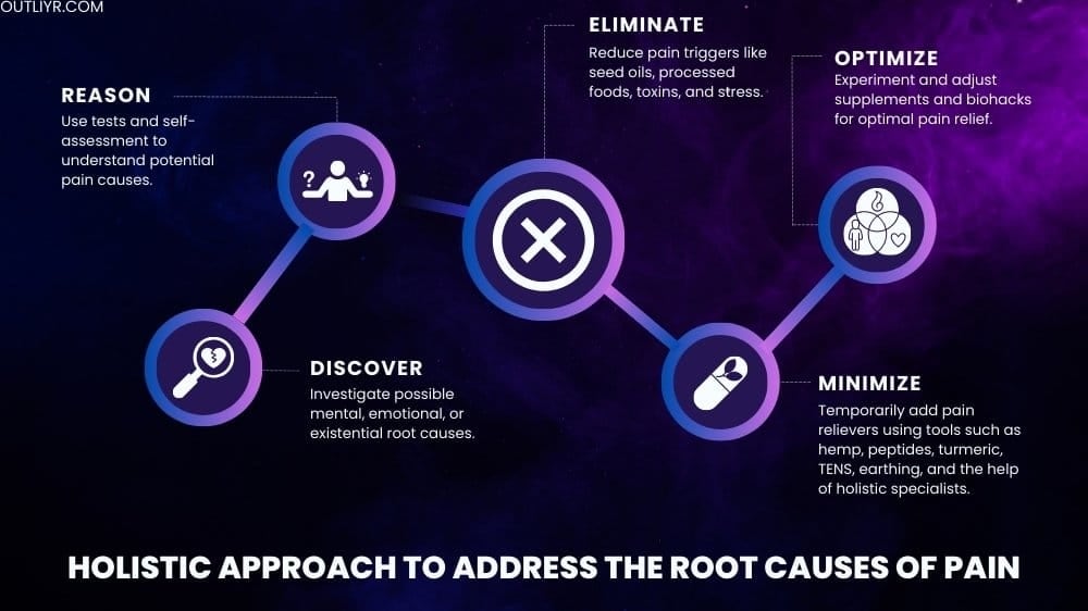 Holistic approach to address the core dysfunction causing pain