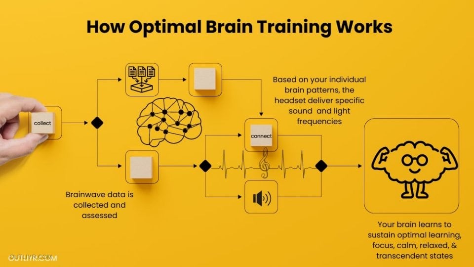 Brain training system explained simply.