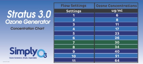 Stratus 3.0 Concentration Chart