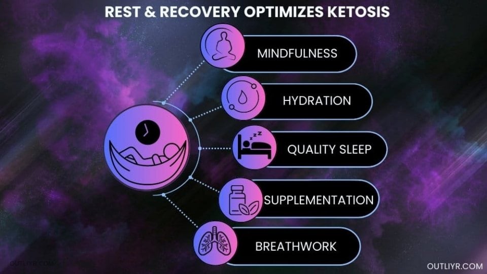 Rest and recovery enhances ketosis process.