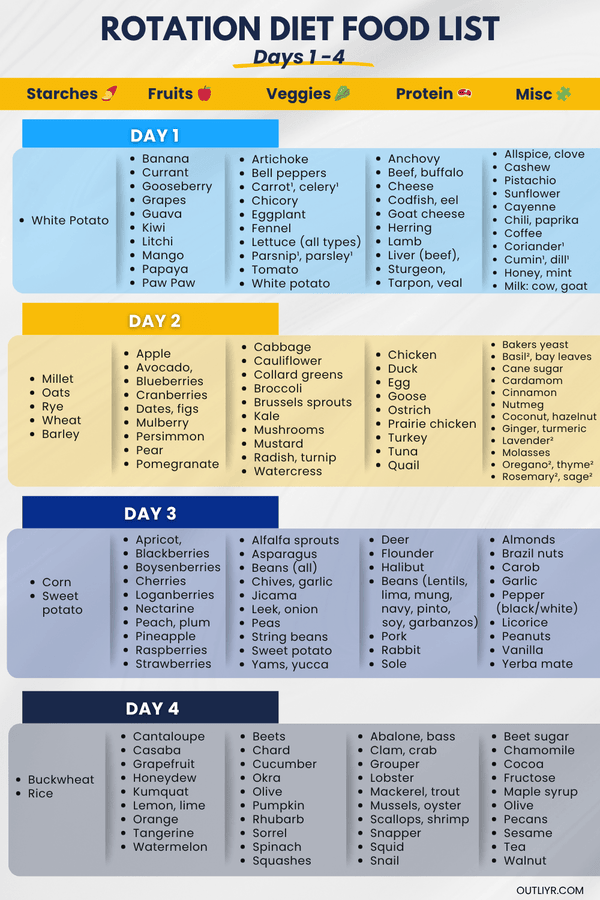 rotationdietfoodlist A list of foods to take for Days 14 for a rotation diet