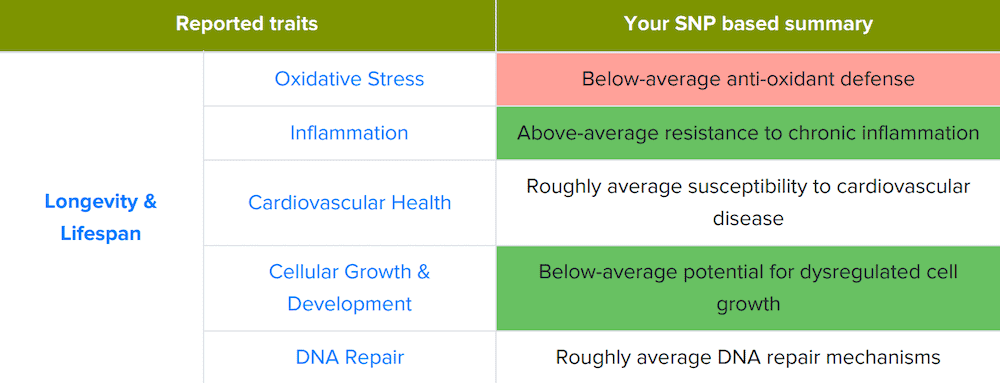 selfdecode longevity report