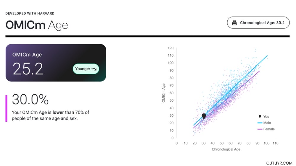 Nick Urban's TruDiagnostic TruAge OMICm results