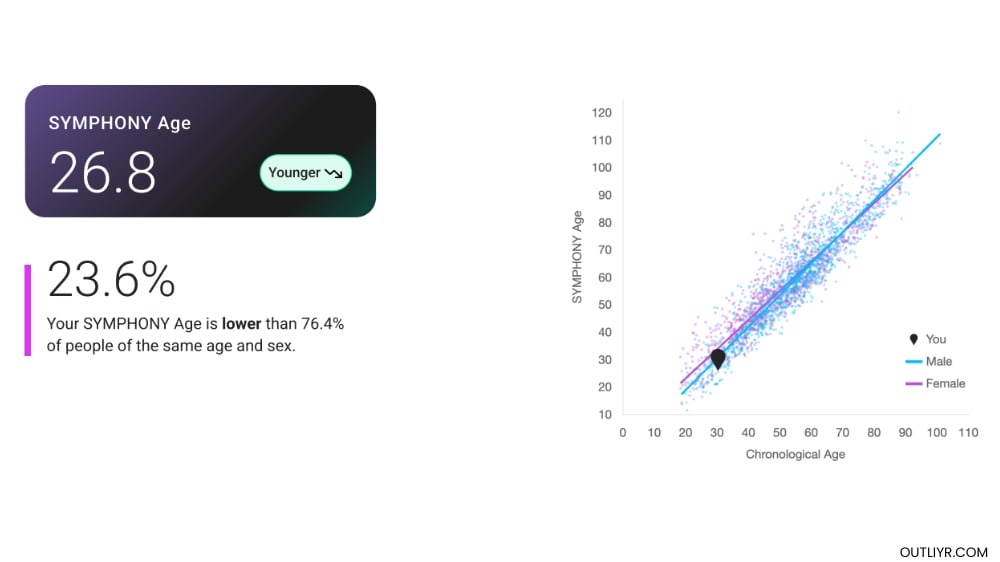 Nick Urban's TruDiagnostic TruAge SYMPHONYAge results