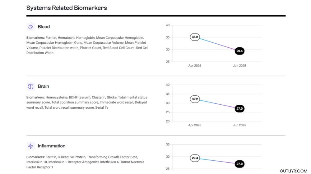 The Systems Related Biomarkers from Nick Urban's TruAge OMICm results