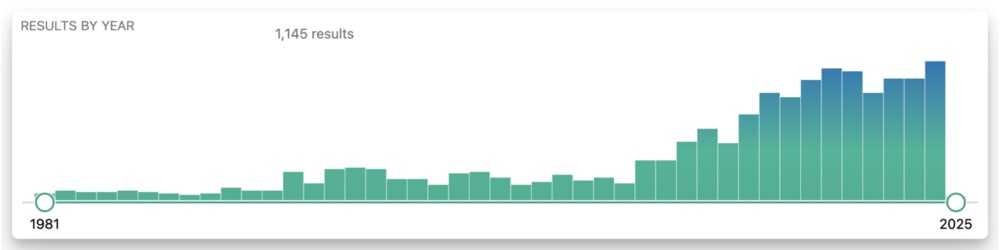 Growing number of research studies and overall interest in TUDCA over the years