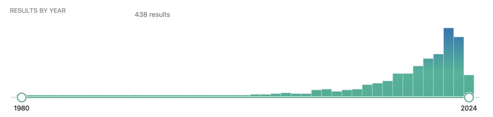 A graph on the yearly interest and research on Urolithin A